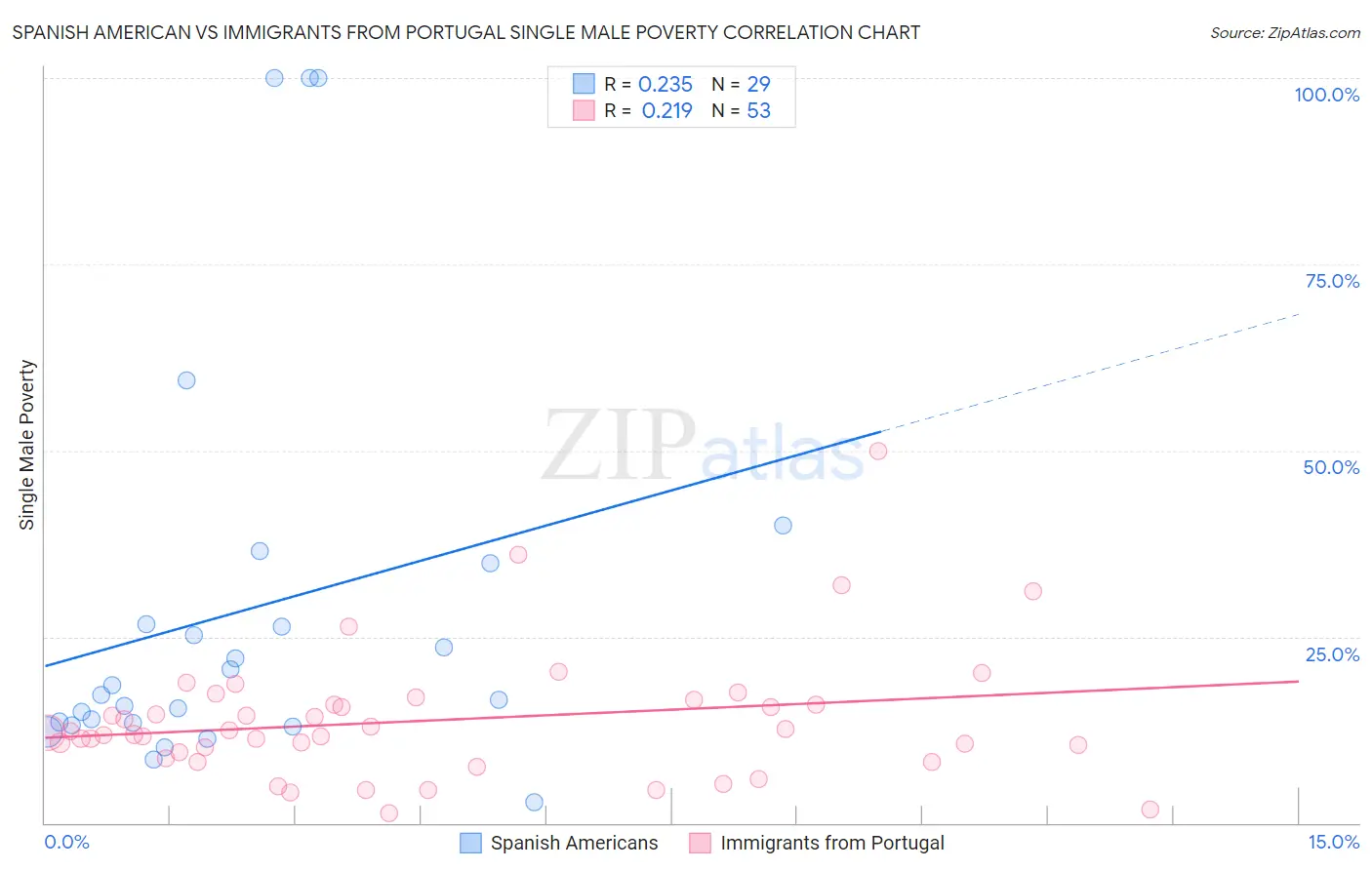 Spanish American vs Immigrants from Portugal Single Male Poverty