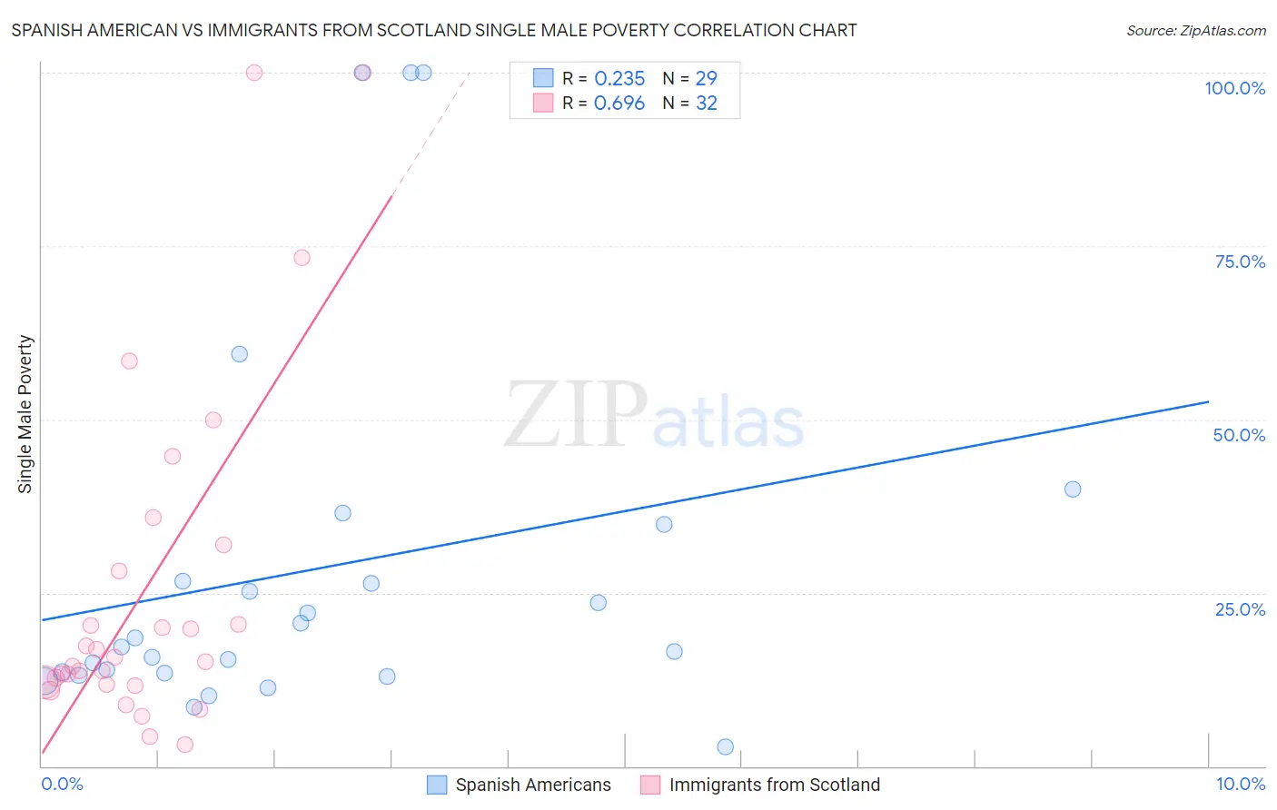 Spanish American vs Immigrants from Scotland Single Male Poverty