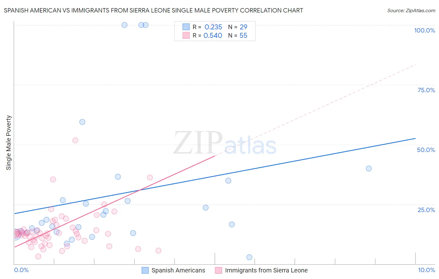 Spanish American vs Immigrants from Sierra Leone Single Male Poverty