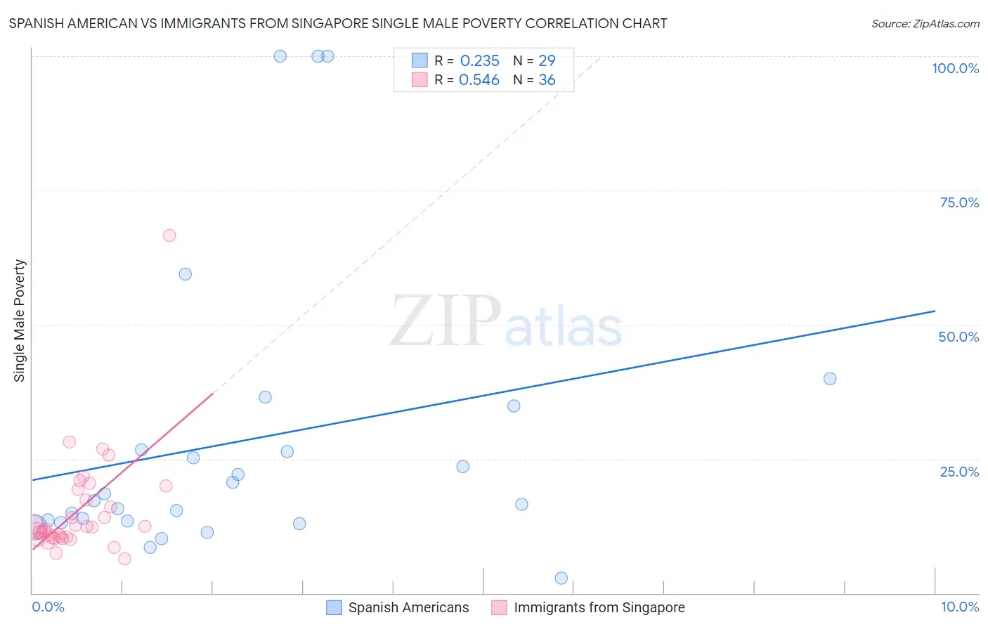 Spanish American vs Immigrants from Singapore Single Male Poverty