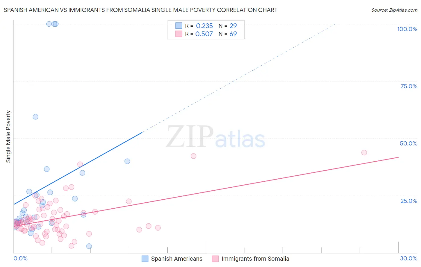 Spanish American vs Immigrants from Somalia Single Male Poverty