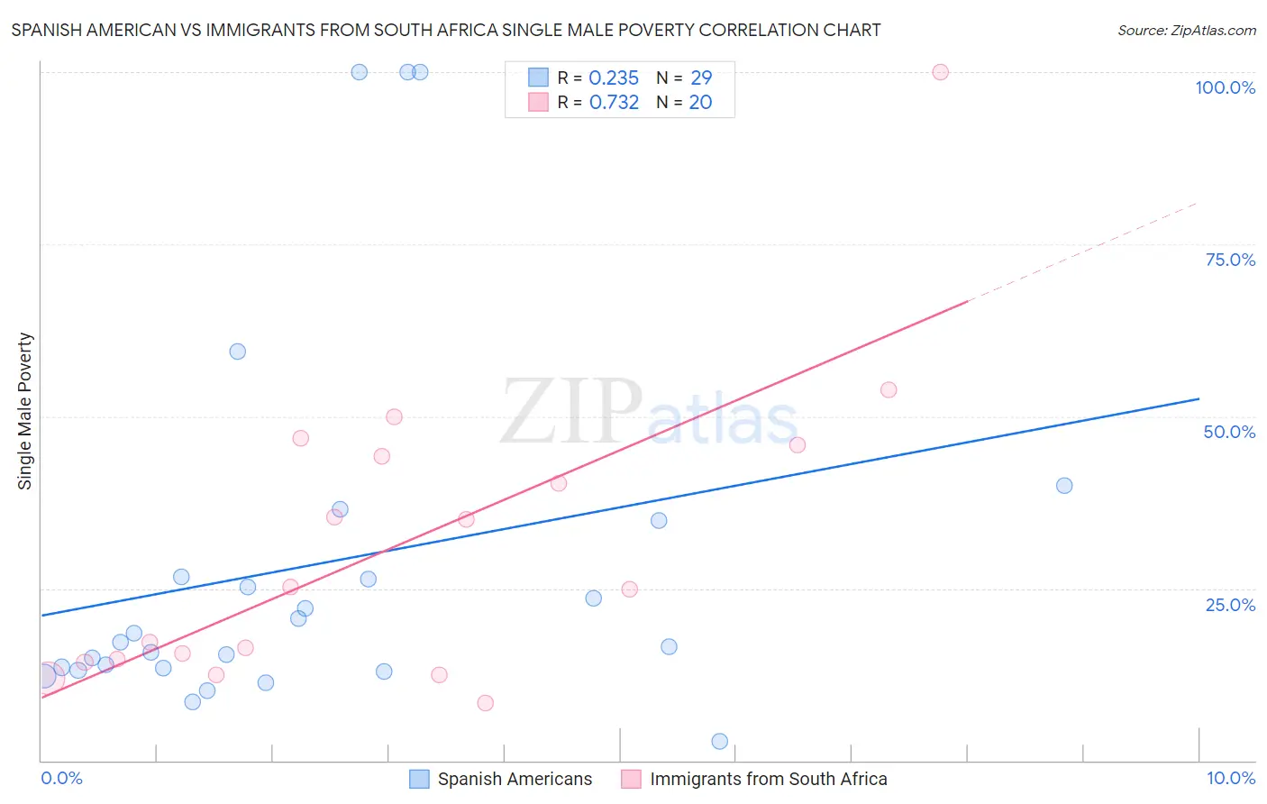 Spanish American vs Immigrants from South Africa Single Male Poverty