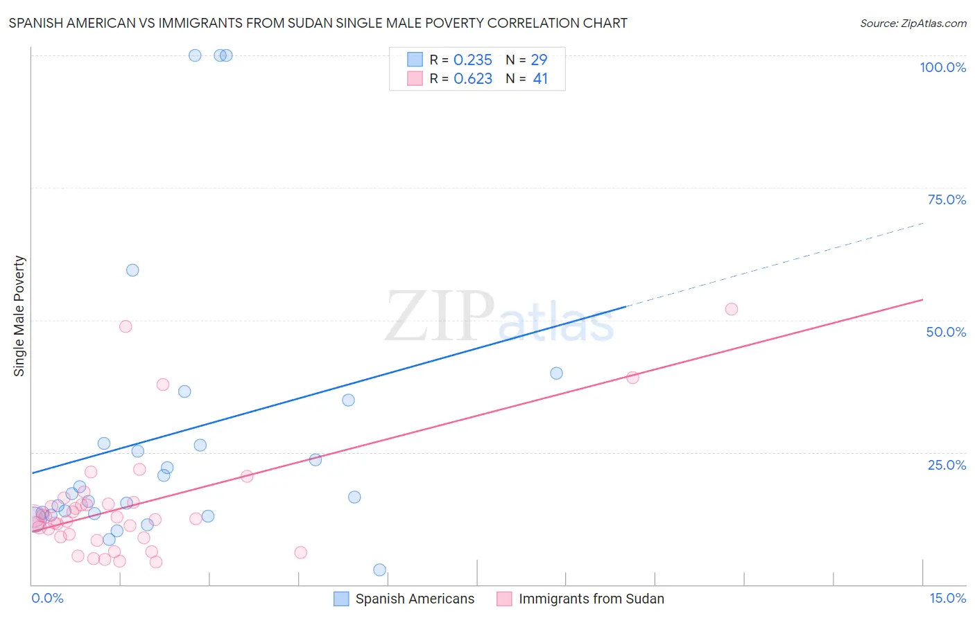 Spanish American vs Immigrants from Sudan Single Male Poverty