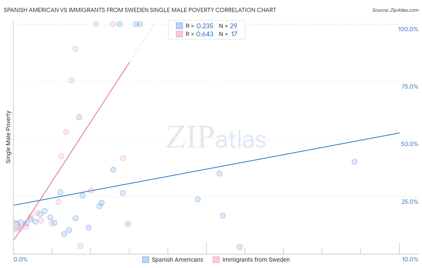 Spanish American vs Immigrants from Sweden Single Male Poverty