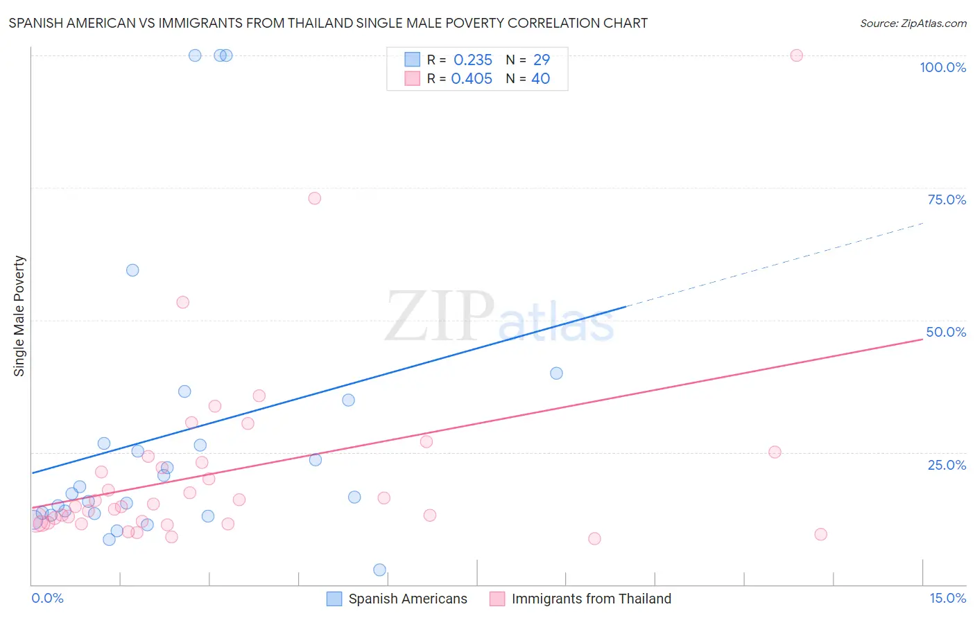 Spanish American vs Immigrants from Thailand Single Male Poverty