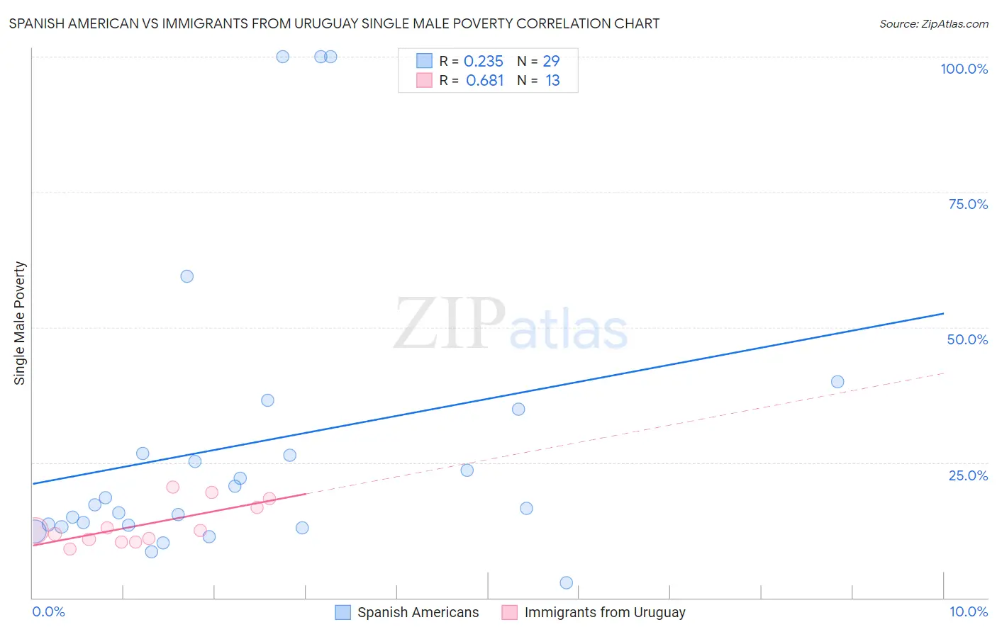 Spanish American vs Immigrants from Uruguay Single Male Poverty