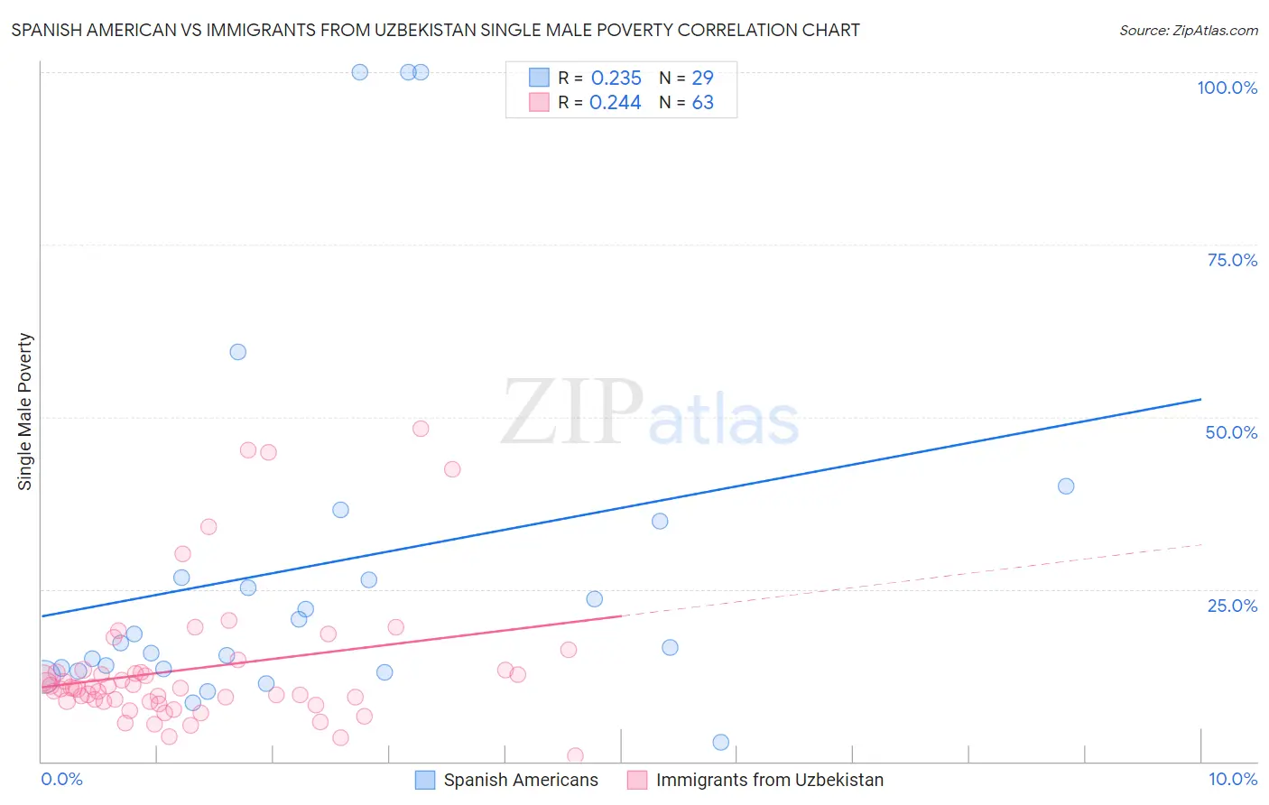 Spanish American vs Immigrants from Uzbekistan Single Male Poverty