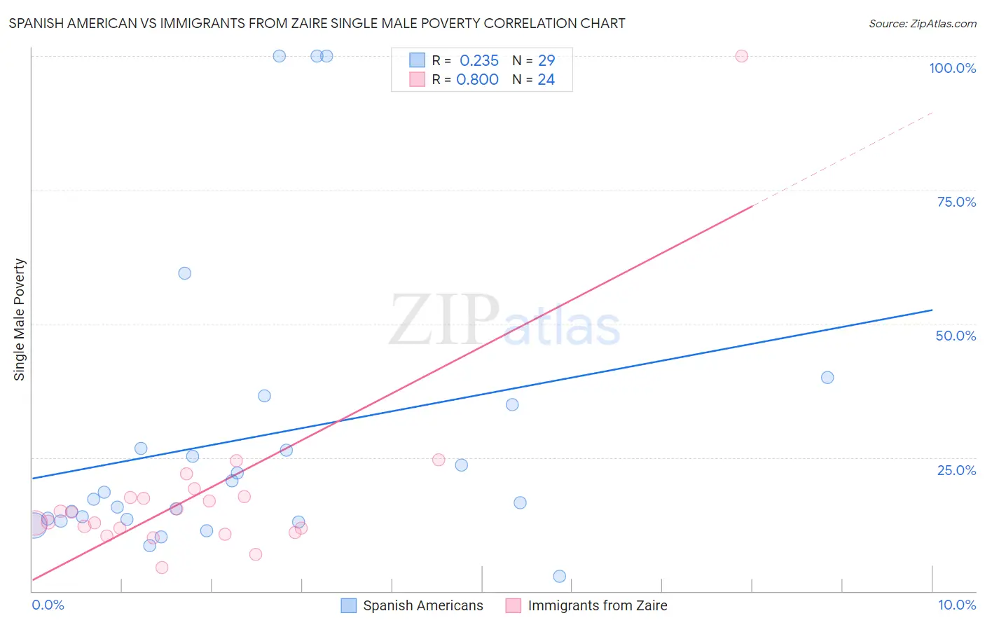 Spanish American vs Immigrants from Zaire Single Male Poverty