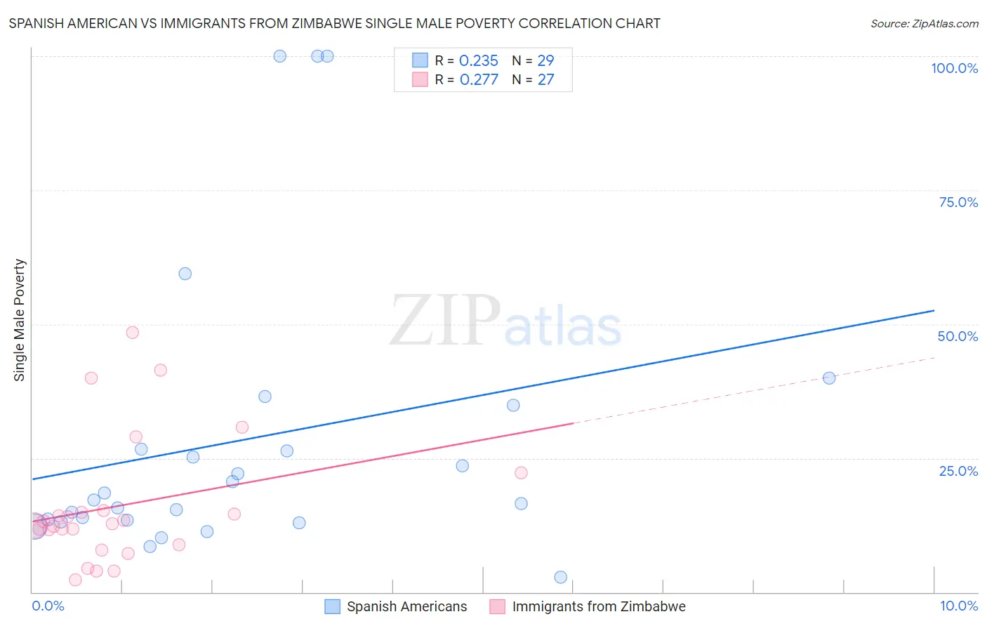 Spanish American vs Immigrants from Zimbabwe Single Male Poverty