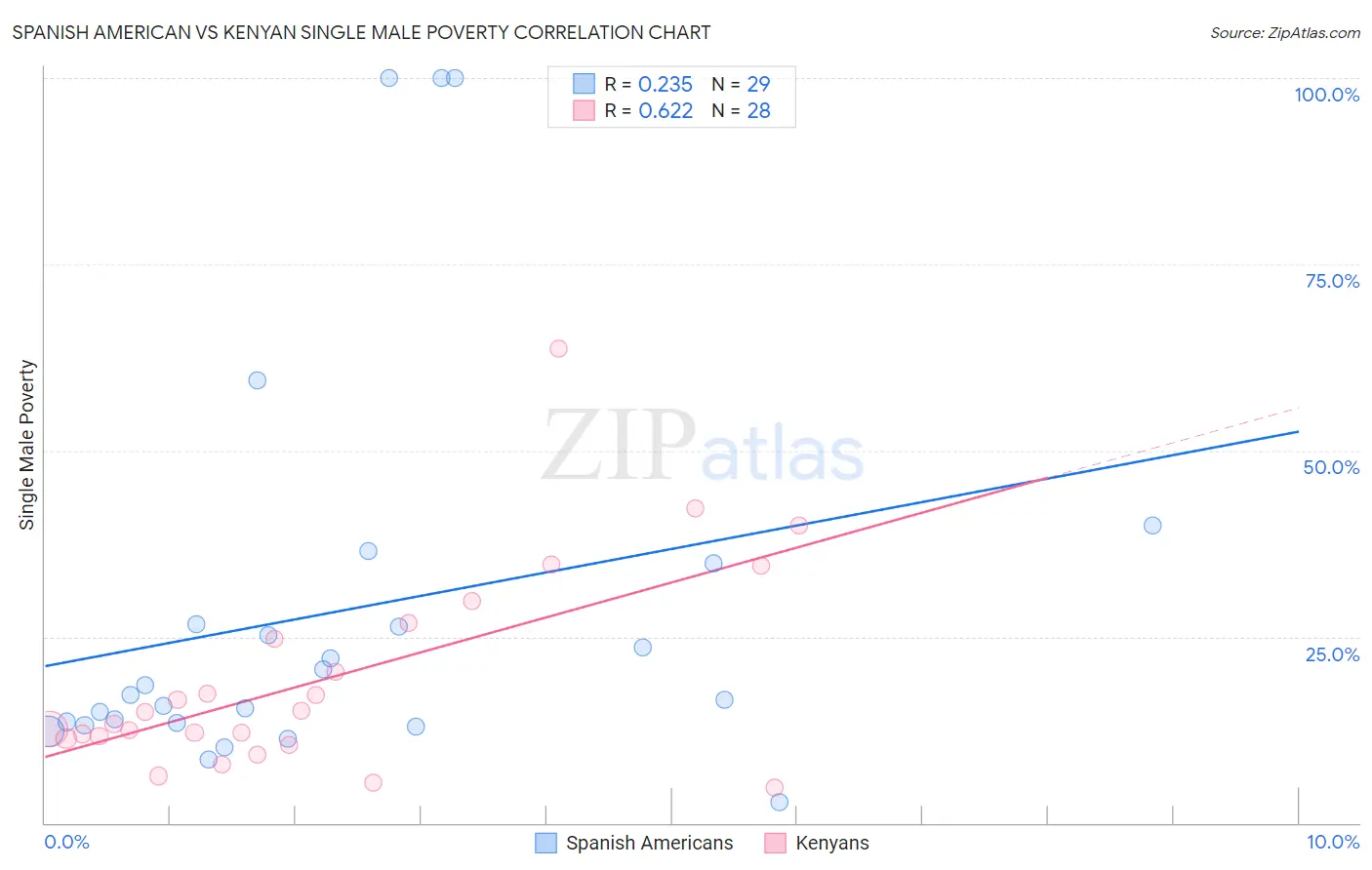 Spanish American vs Kenyan Single Male Poverty