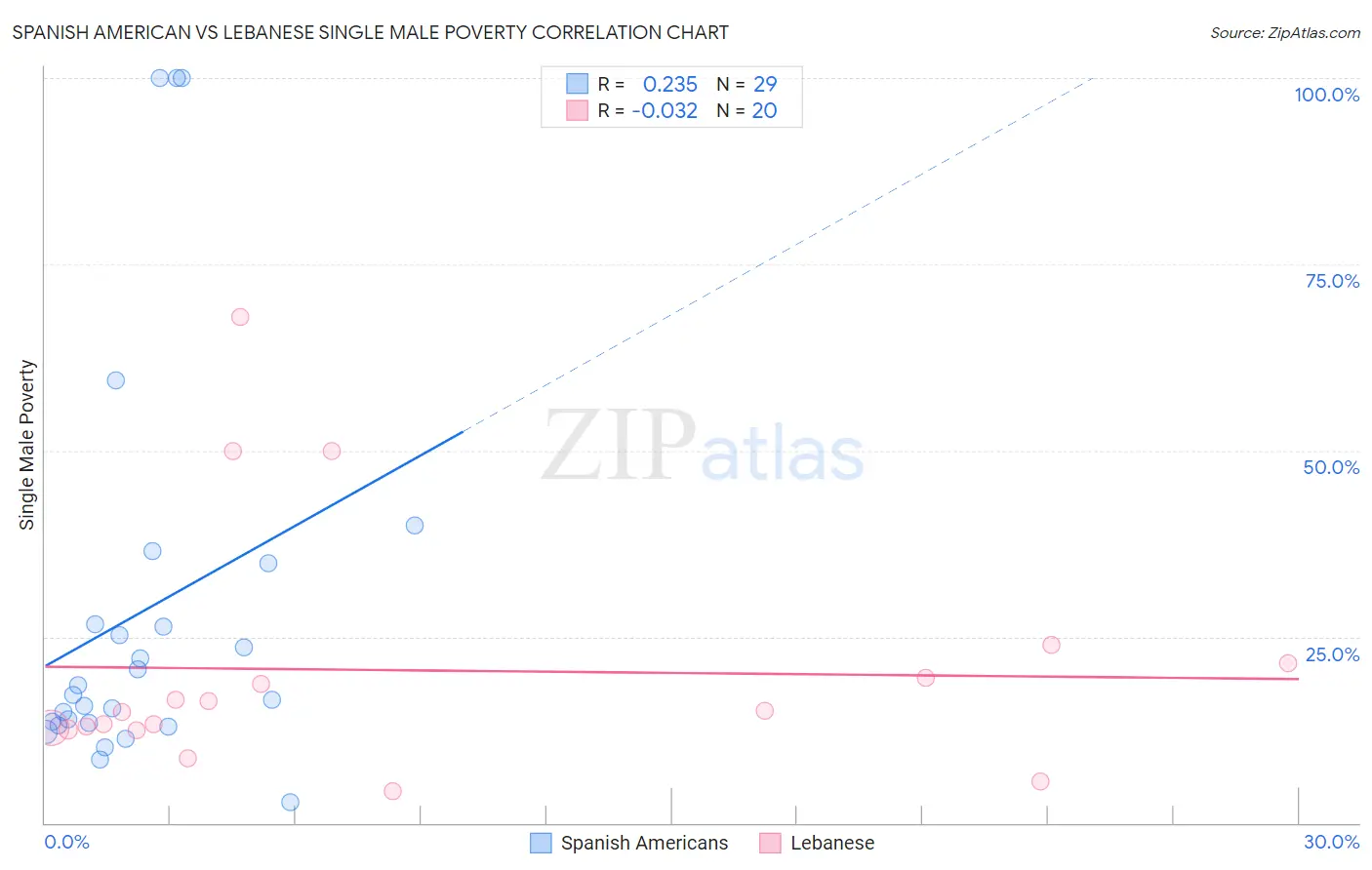 Spanish American vs Lebanese Single Male Poverty