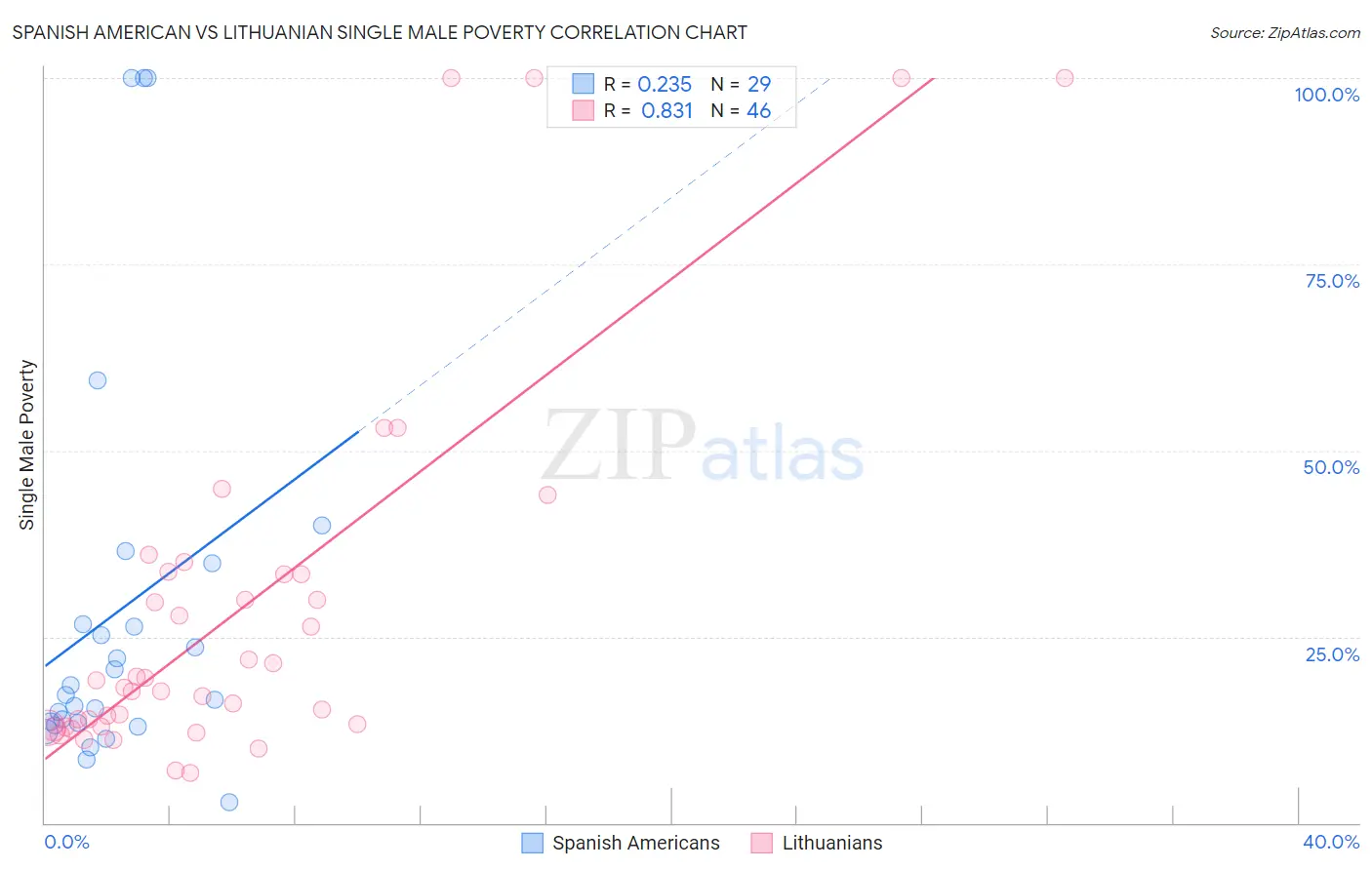 Spanish American vs Lithuanian Single Male Poverty