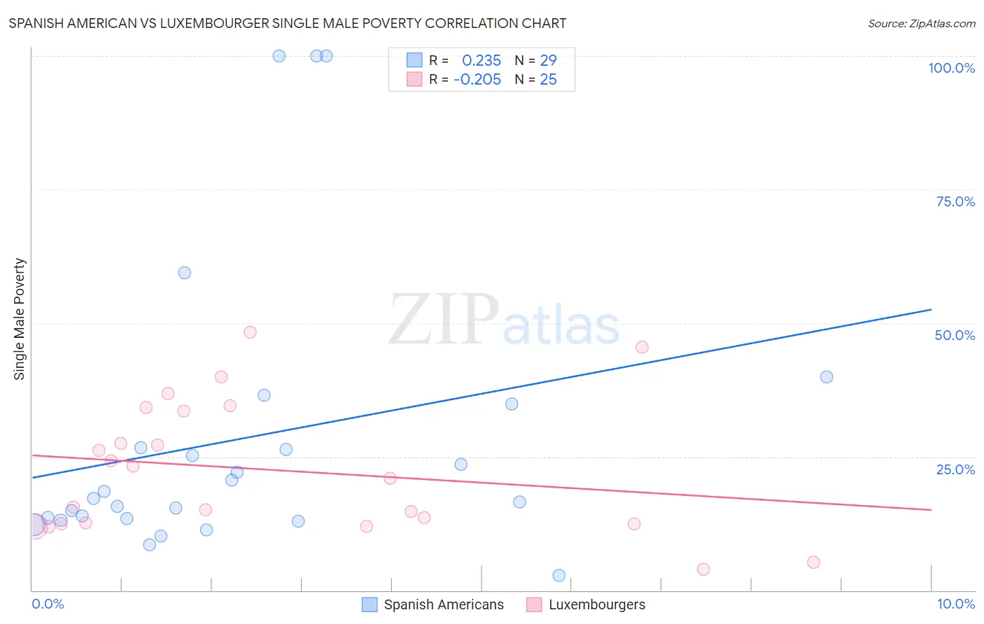 Spanish American vs Luxembourger Single Male Poverty