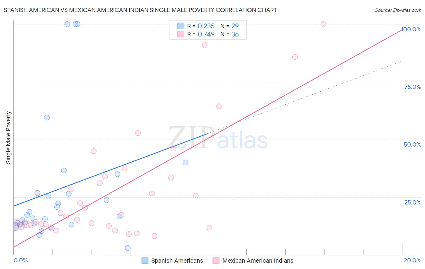 Spanish American vs Mexican American Indian Single Male Poverty