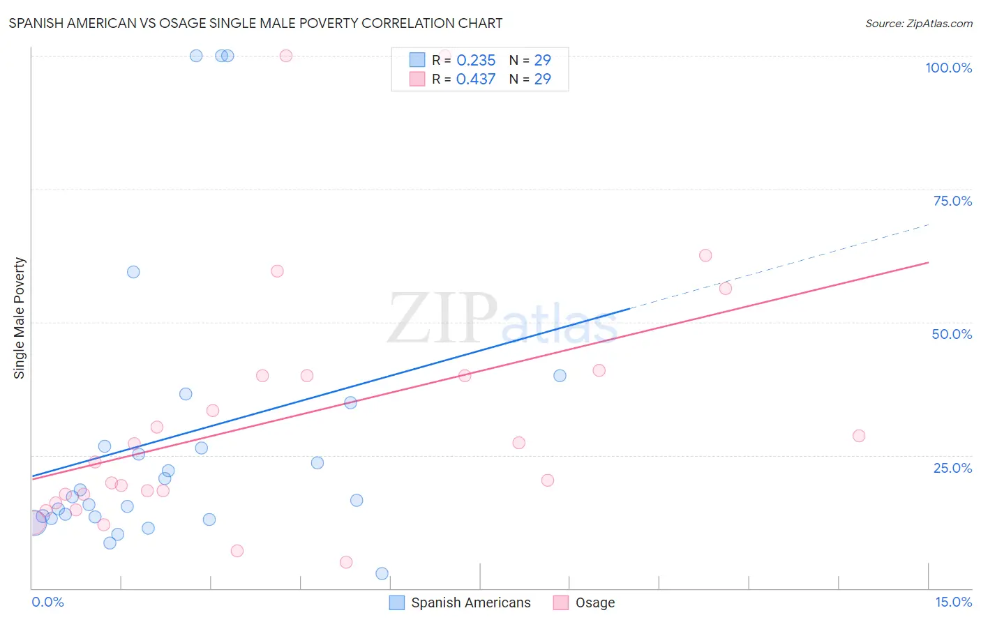 Spanish American vs Osage Single Male Poverty