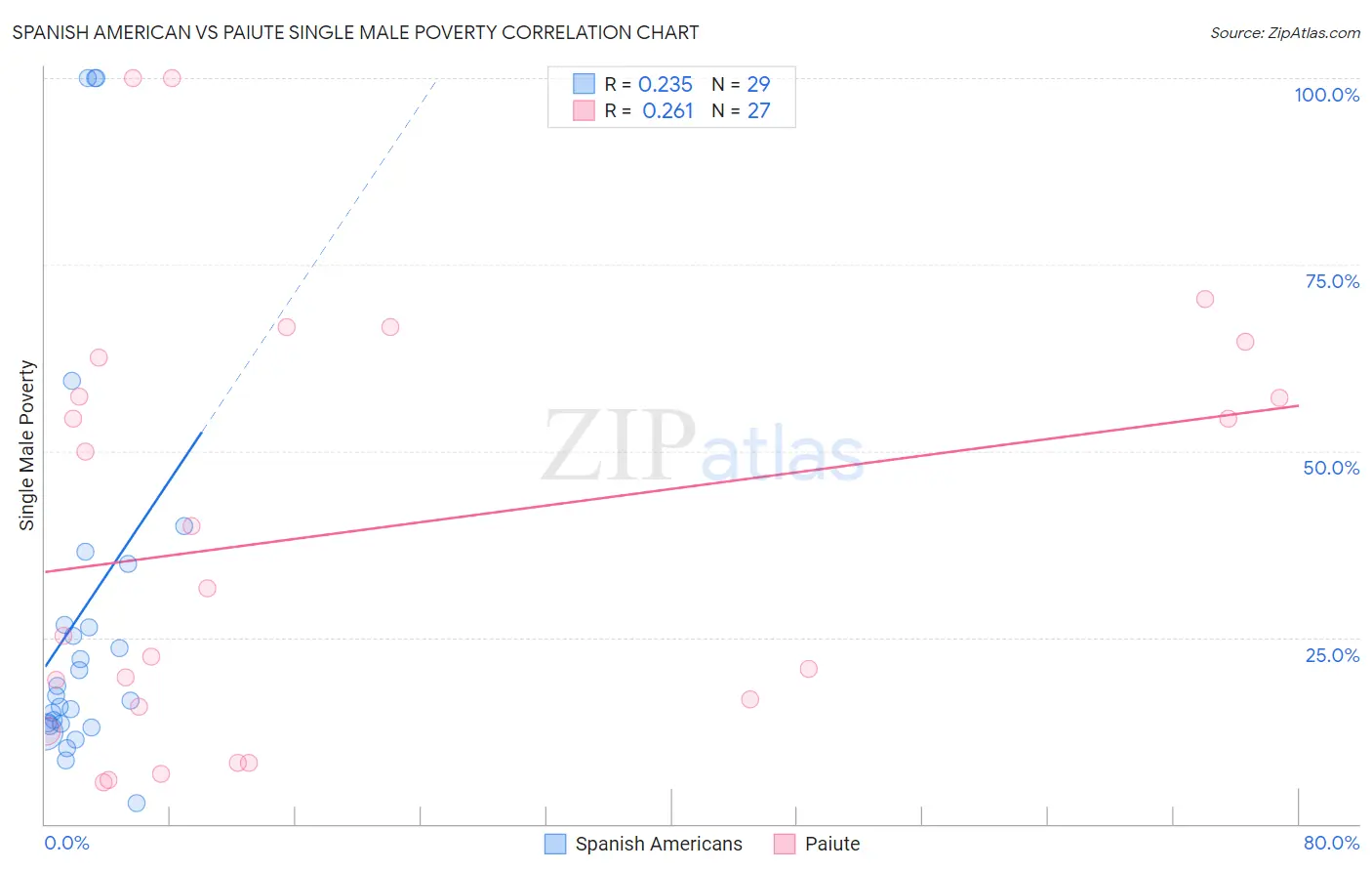 Spanish American vs Paiute Single Male Poverty