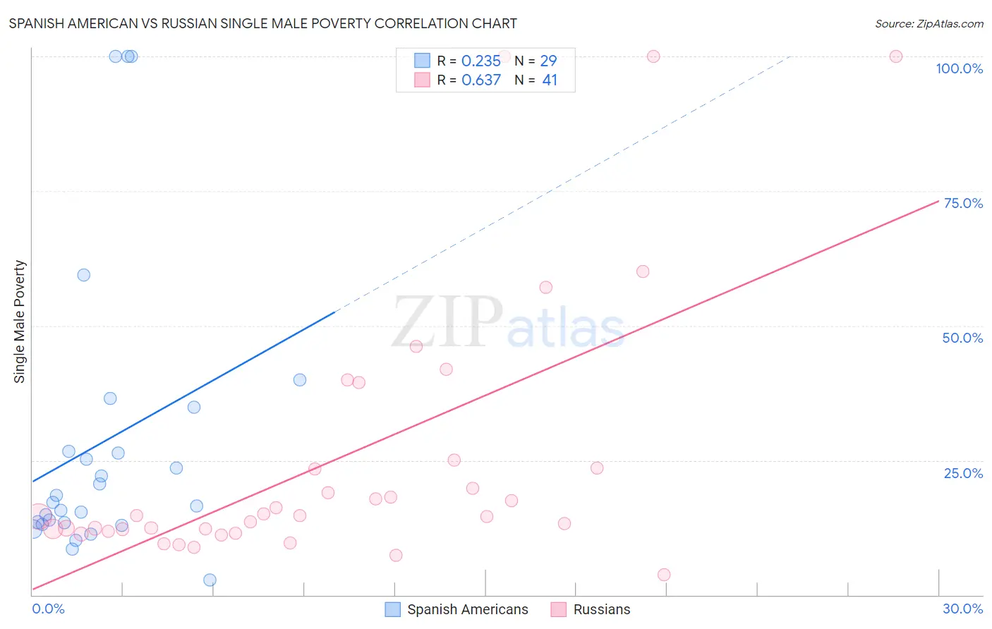 Spanish American vs Russian Single Male Poverty