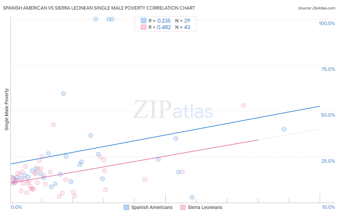 Spanish American vs Sierra Leonean Single Male Poverty