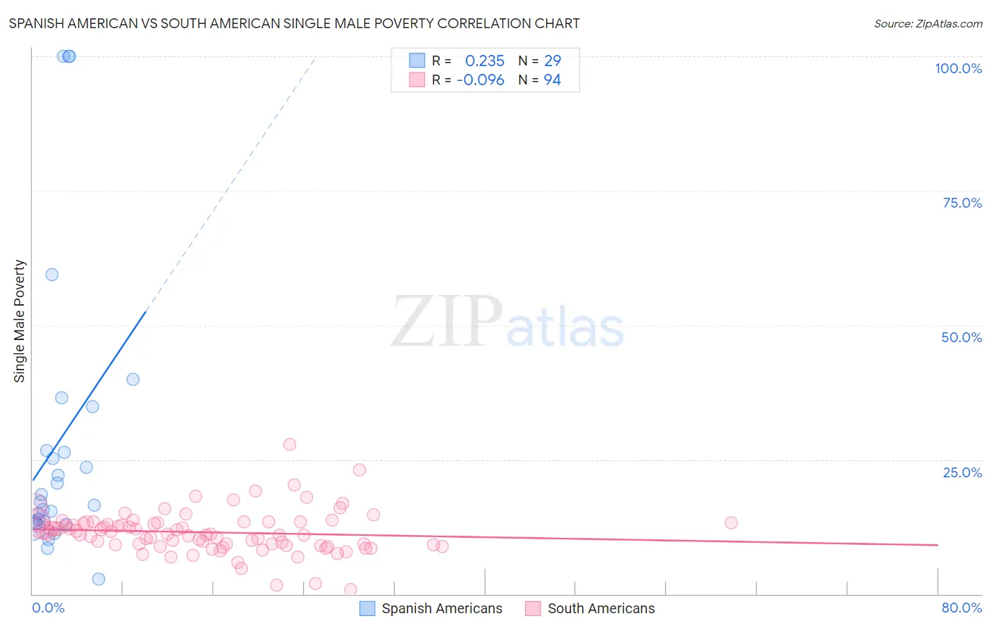 Spanish American vs South American Single Male Poverty