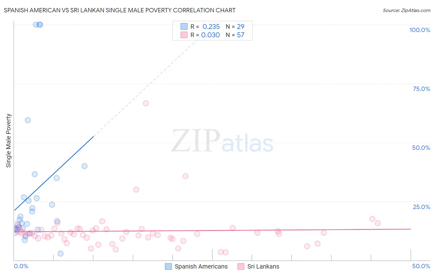 Spanish American vs Sri Lankan Single Male Poverty