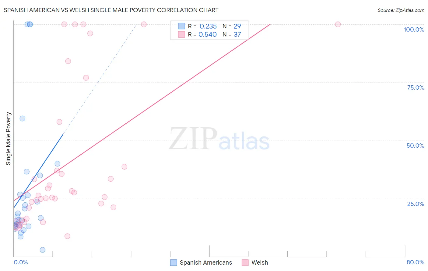 Spanish American vs Welsh Single Male Poverty