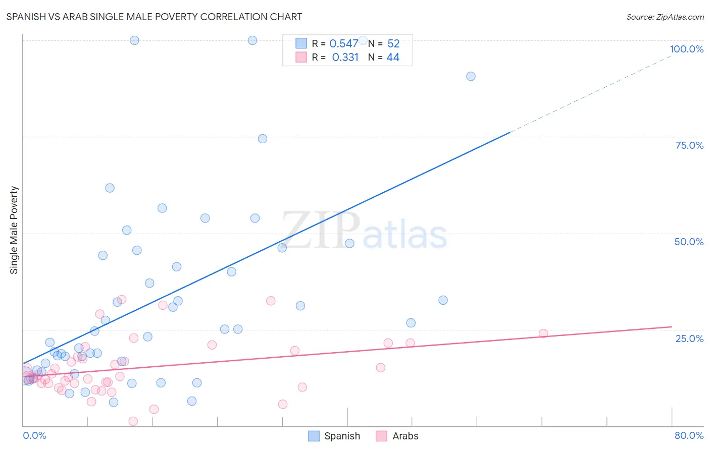 Spanish vs Arab Single Male Poverty