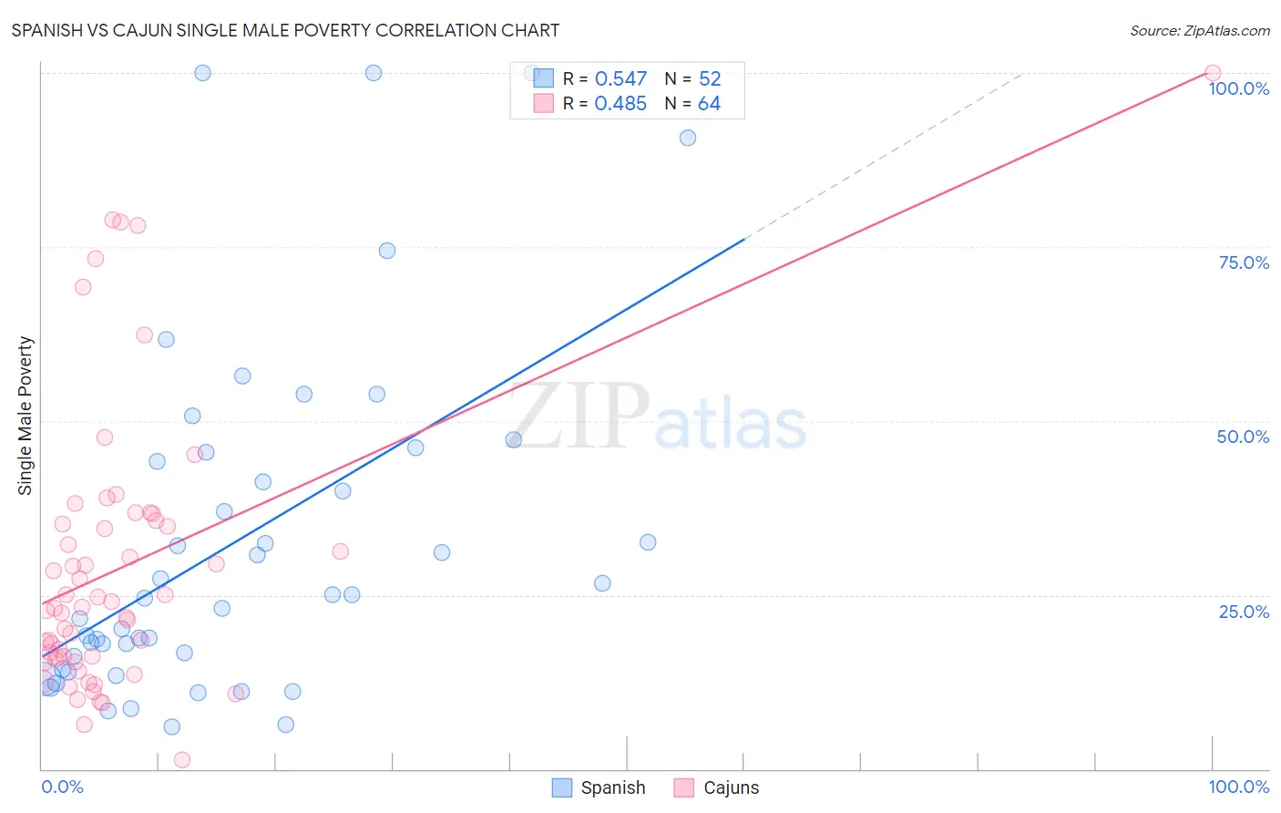 Spanish vs Cajun Single Male Poverty