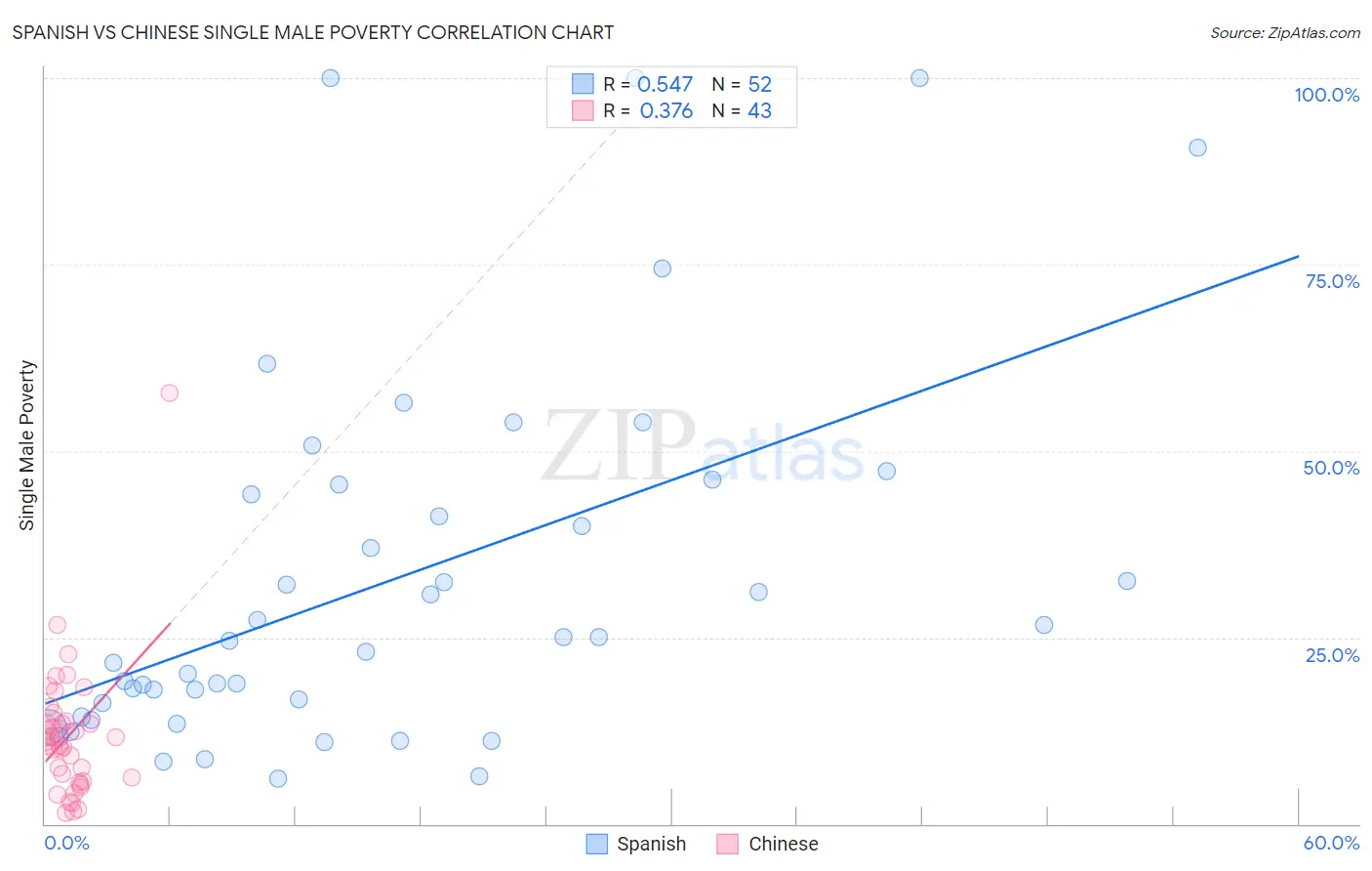 Spanish vs Chinese Single Male Poverty