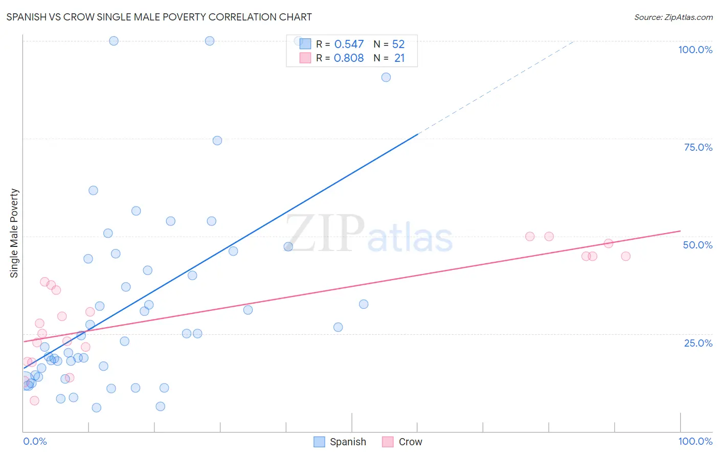 Spanish vs Crow Single Male Poverty