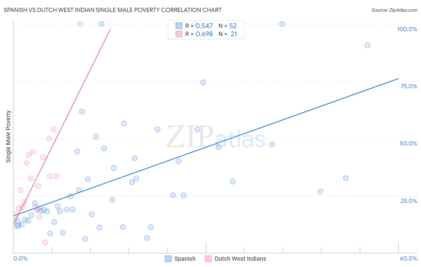 Spanish vs Dutch West Indian Single Male Poverty