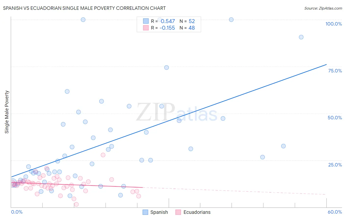 Spanish vs Ecuadorian Single Male Poverty