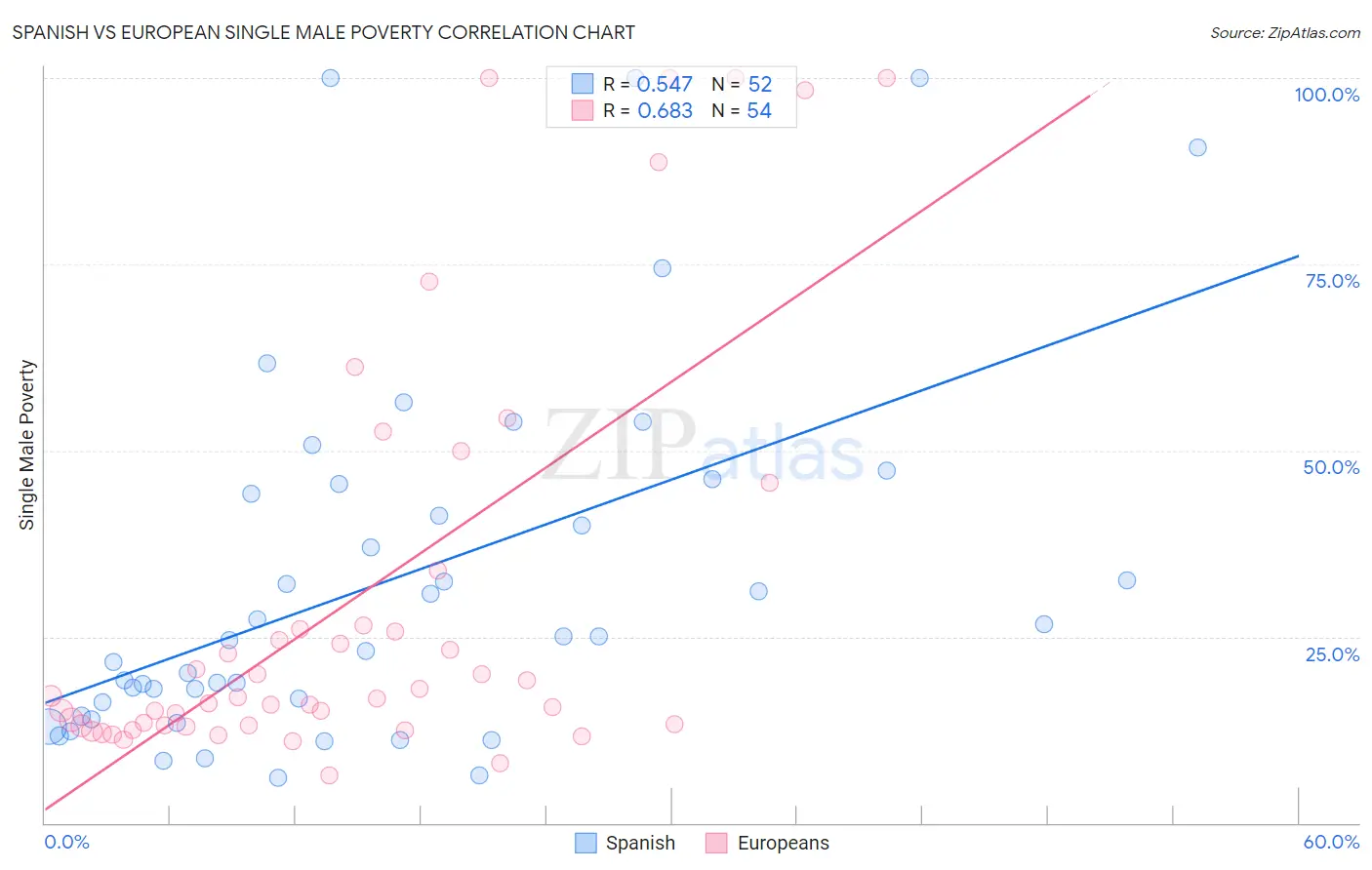 Spanish vs European Single Male Poverty