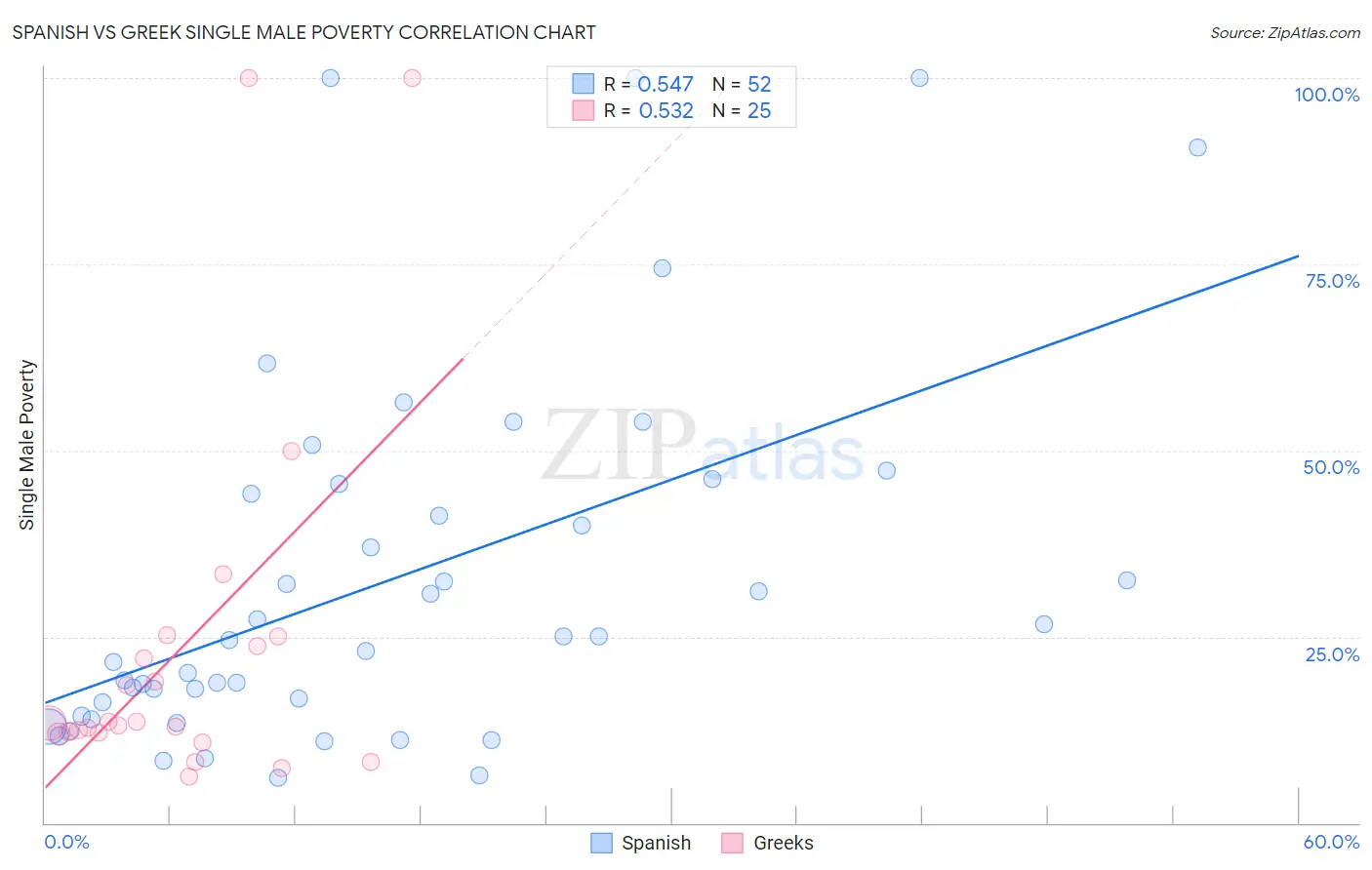 Spanish vs Greek Single Male Poverty