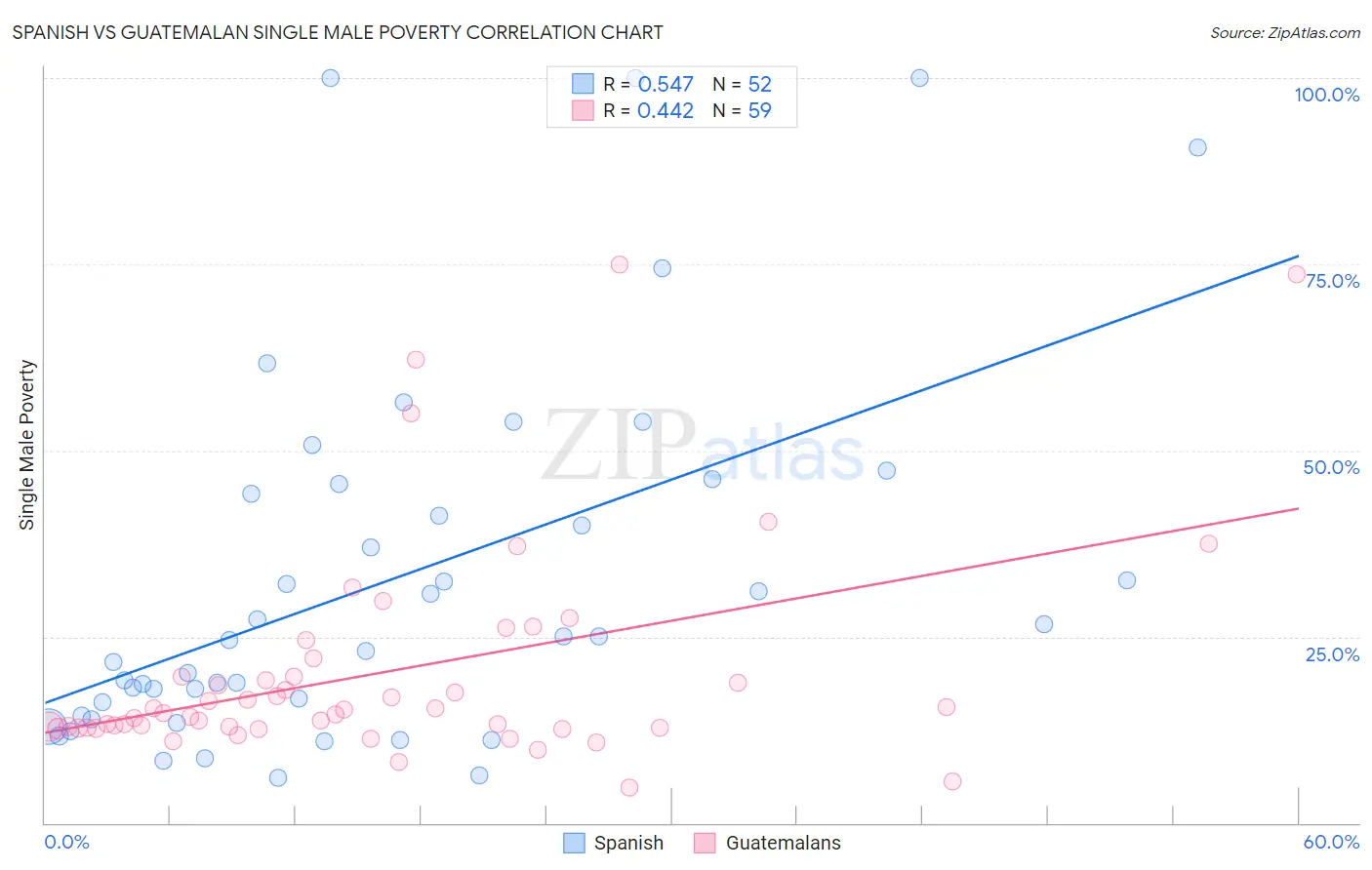 Spanish vs Guatemalan Single Male Poverty