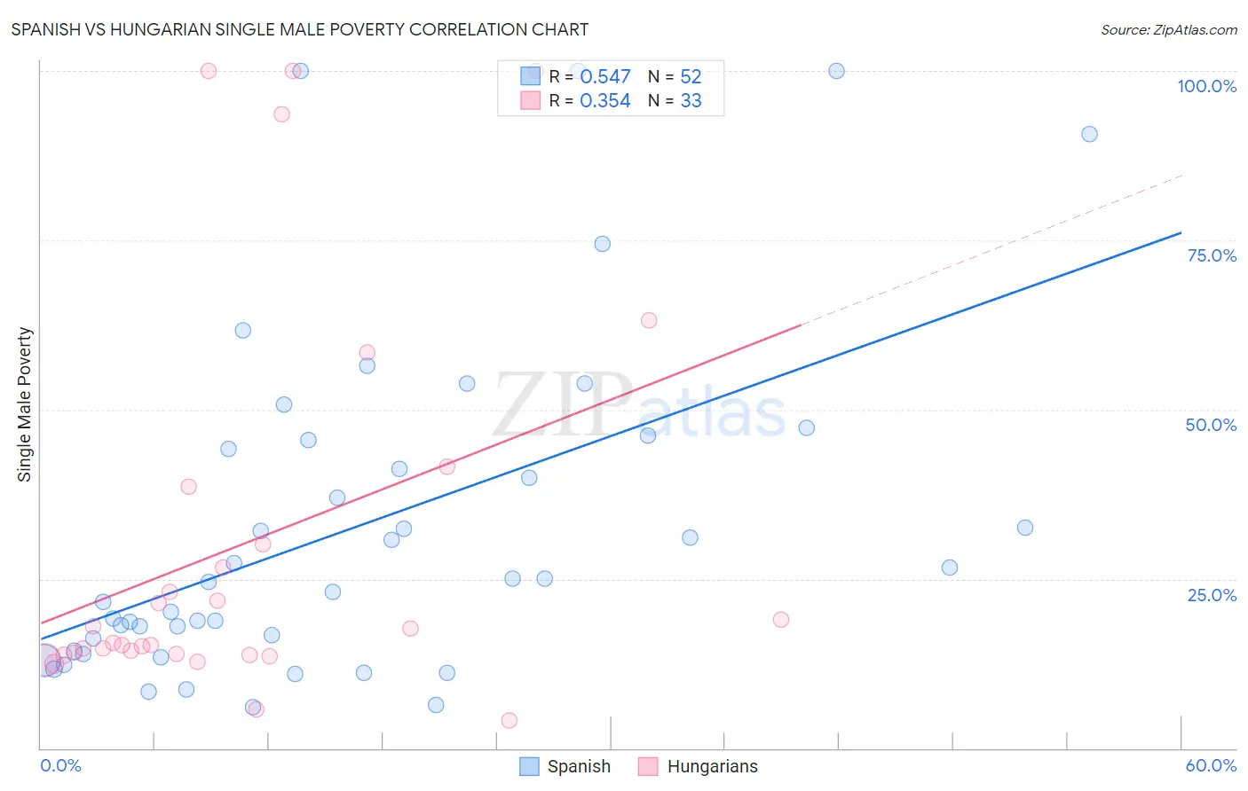 Spanish vs Hungarian Single Male Poverty