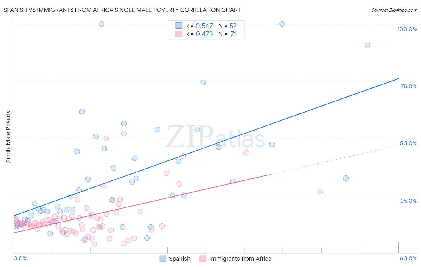 Spanish vs Immigrants from Africa Single Male Poverty