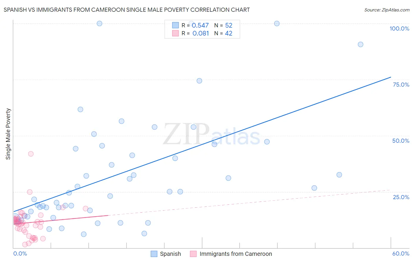 Spanish vs Immigrants from Cameroon Single Male Poverty