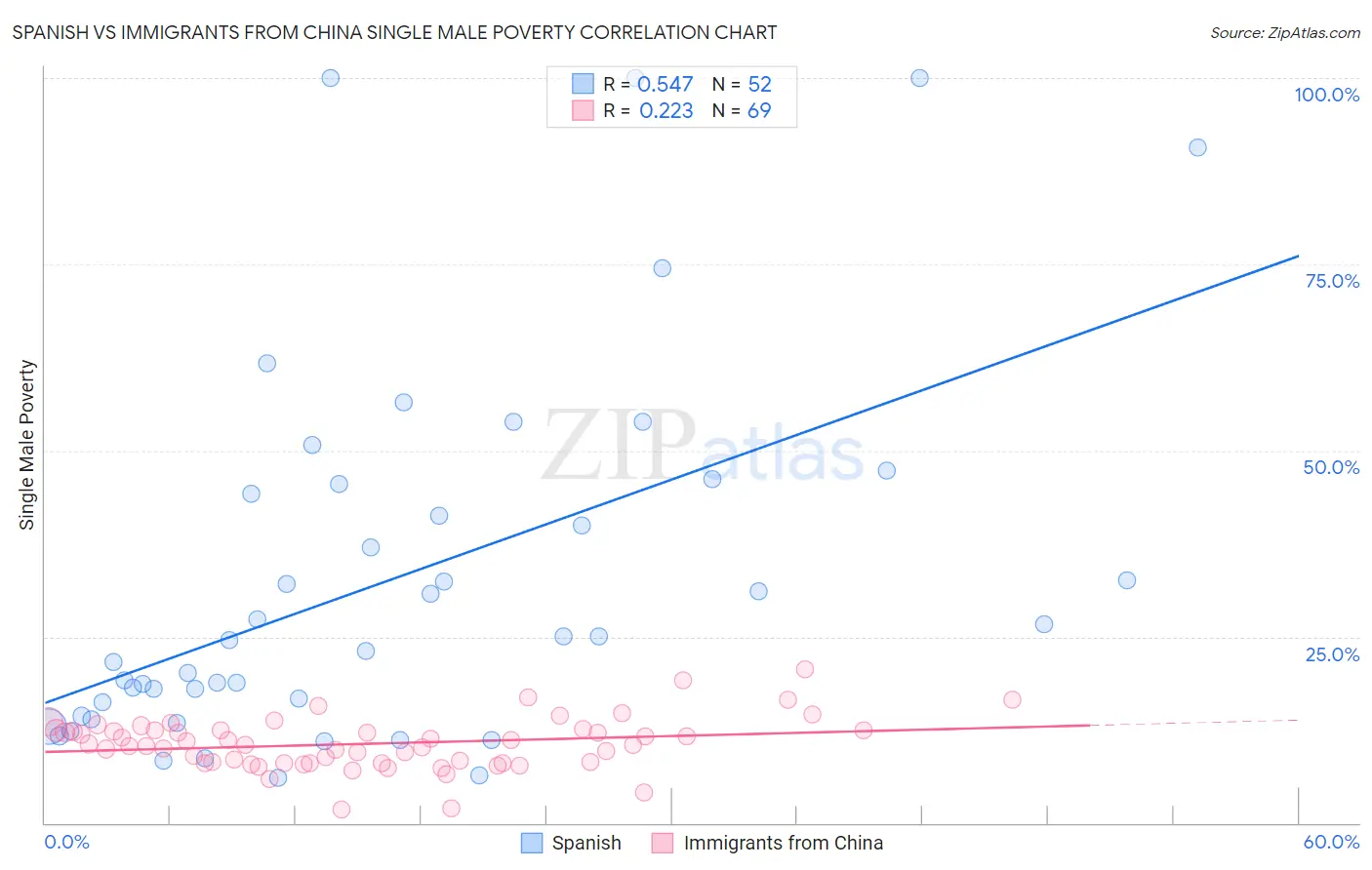 Spanish vs Immigrants from China Single Male Poverty