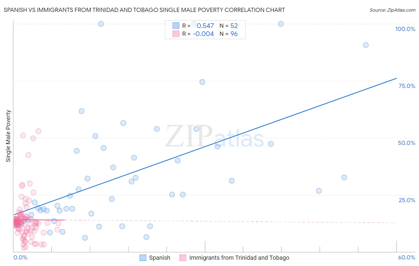 Spanish vs Immigrants from Trinidad and Tobago Single Male Poverty