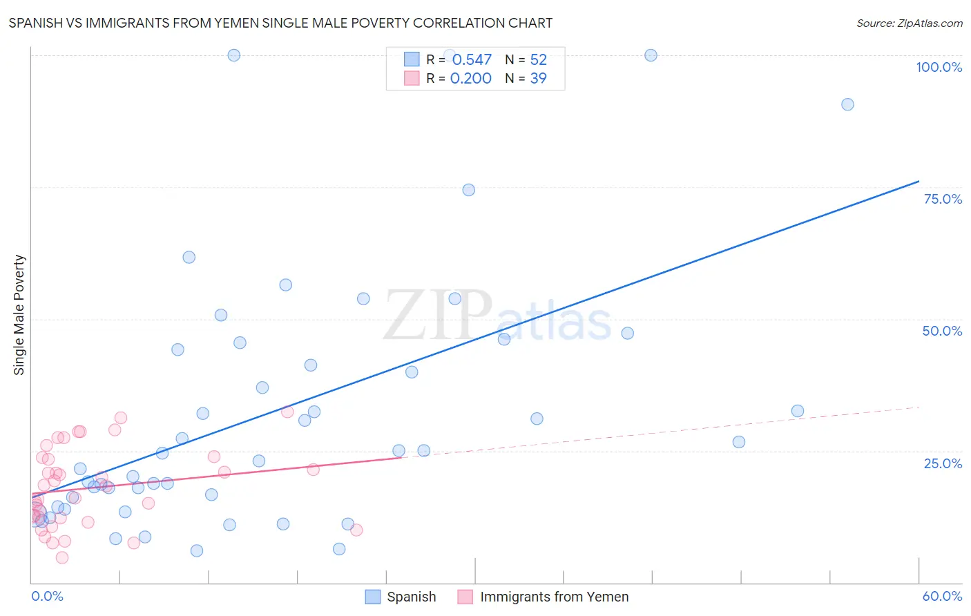 Spanish vs Immigrants from Yemen Single Male Poverty