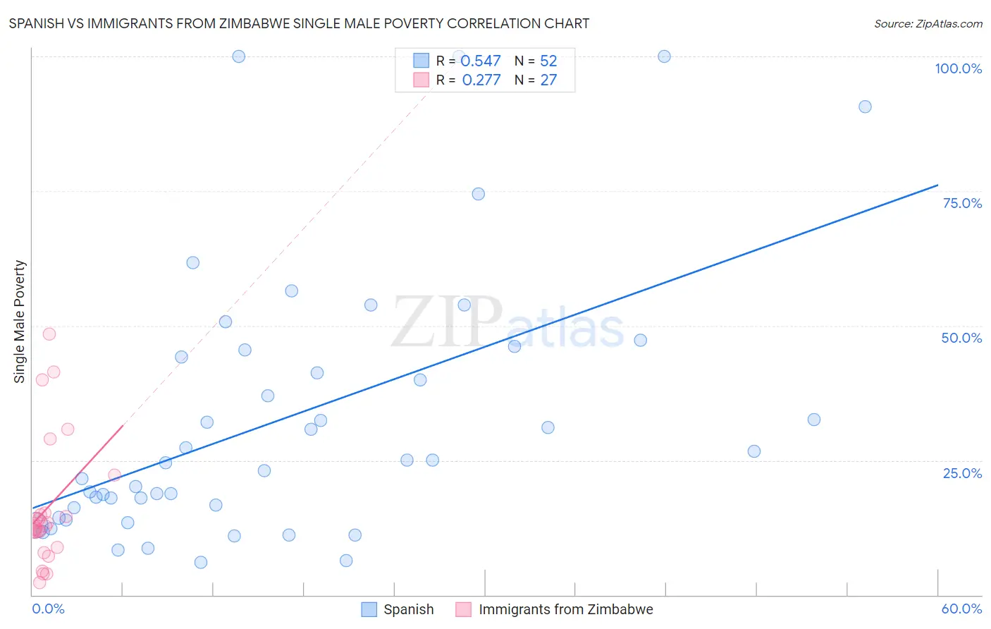 Spanish vs Immigrants from Zimbabwe Single Male Poverty