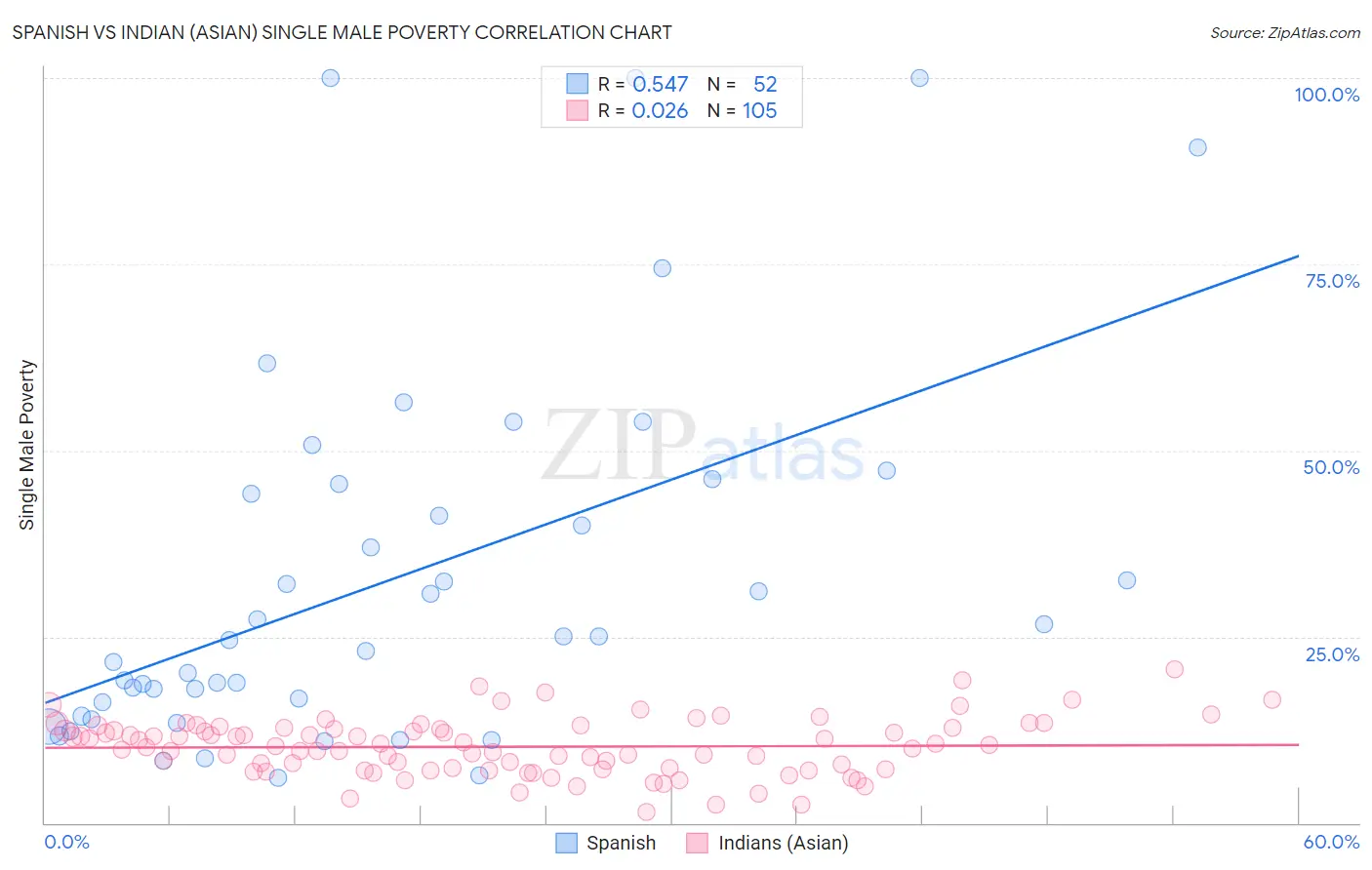 Spanish vs Indian (Asian) Single Male Poverty