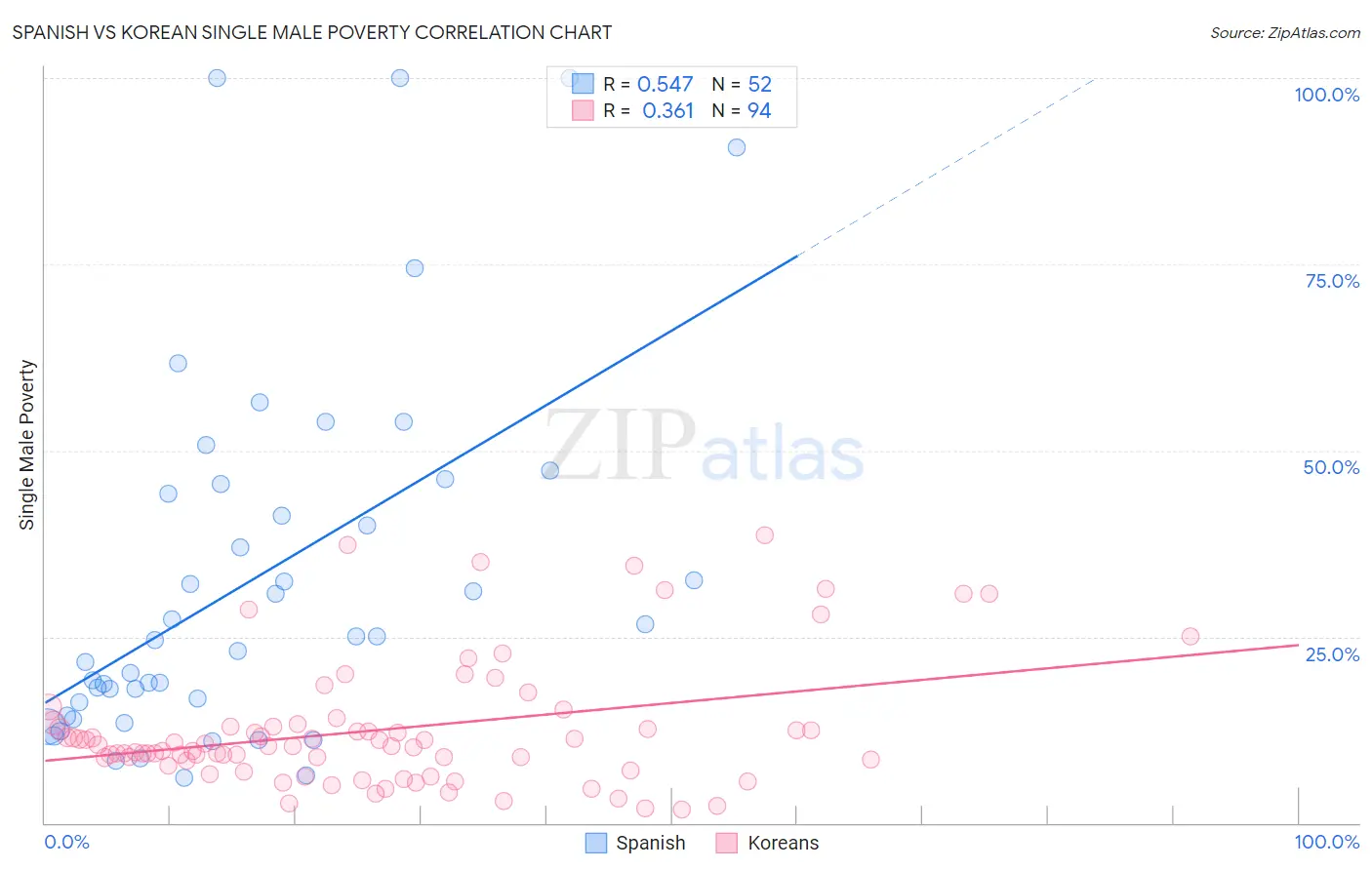 Spanish vs Korean Single Male Poverty