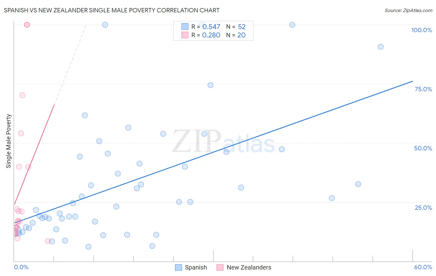 Spanish vs New Zealander Single Male Poverty