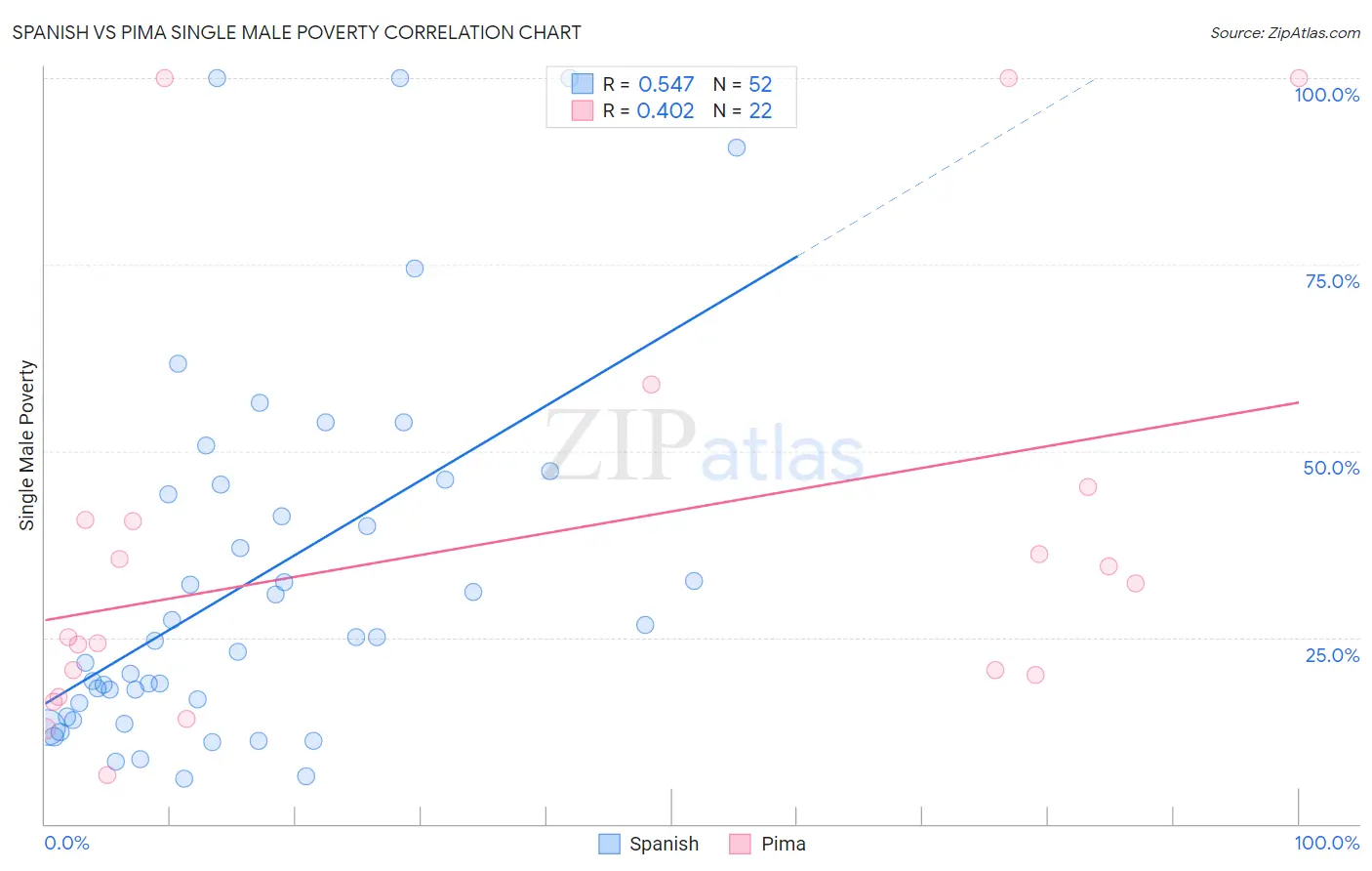 Spanish vs Pima Single Male Poverty