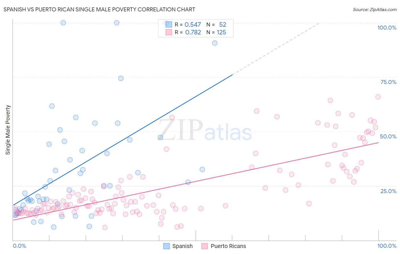Spanish vs Puerto Rican Single Male Poverty