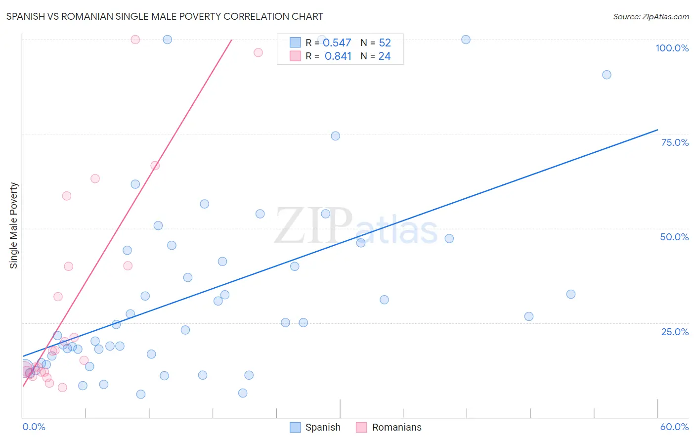 Spanish vs Romanian Single Male Poverty