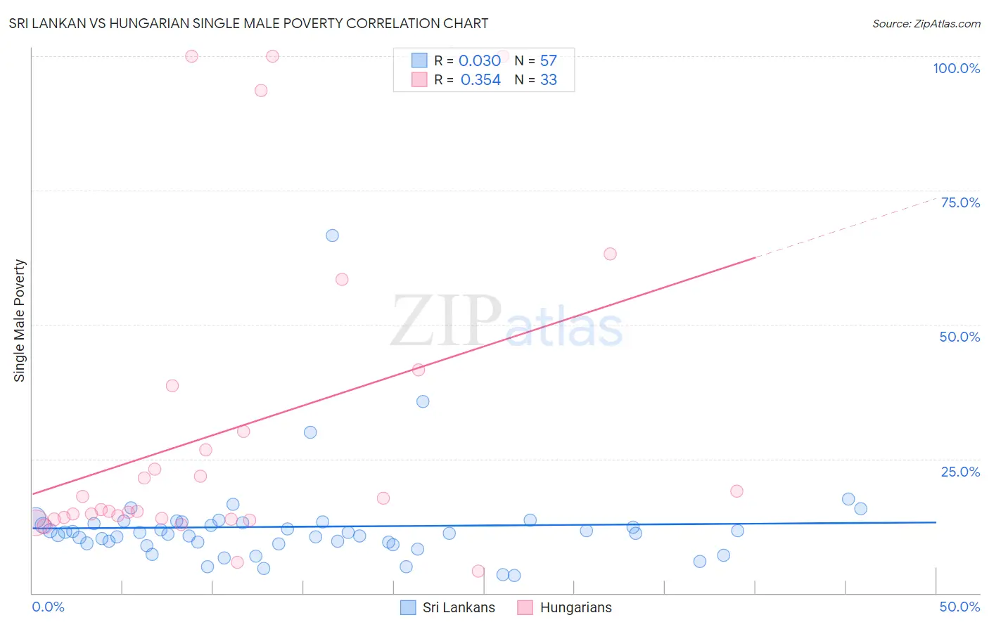Sri Lankan vs Hungarian Single Male Poverty