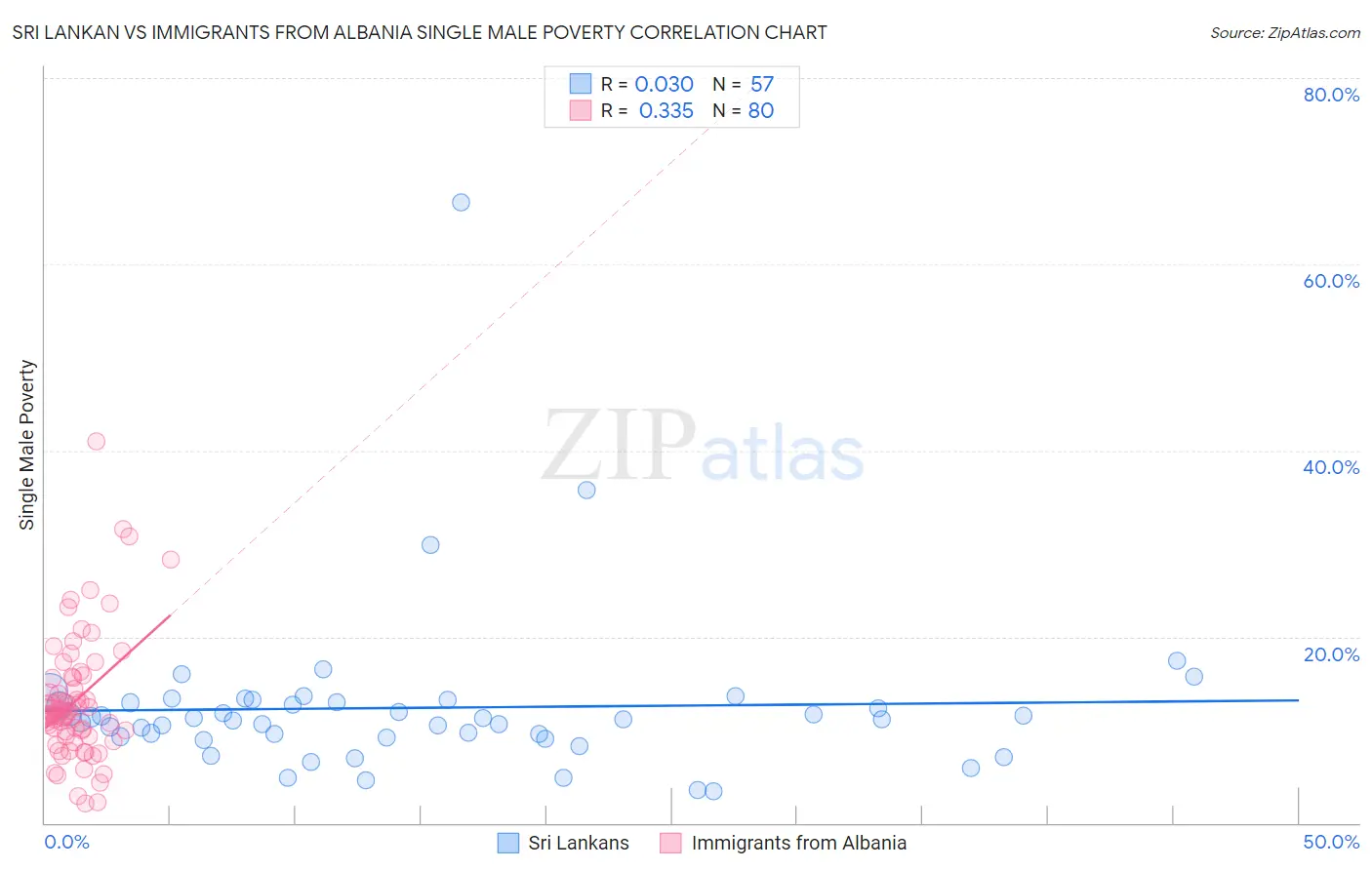 Sri Lankan vs Immigrants from Albania Single Male Poverty