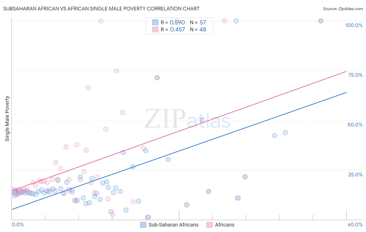 Subsaharan African vs African Single Male Poverty